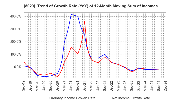 8029 LOOK HOLDINGS INCORPORATED: Trend of Growth Rate (YoY) of 12-Month Moving Sum of Incomes