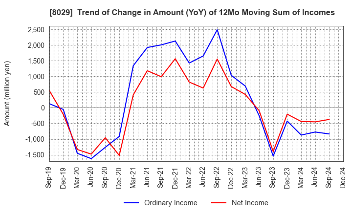 8029 LOOK HOLDINGS INCORPORATED: Trend of Change in Amount (YoY) of 12Mo Moving Sum of Incomes