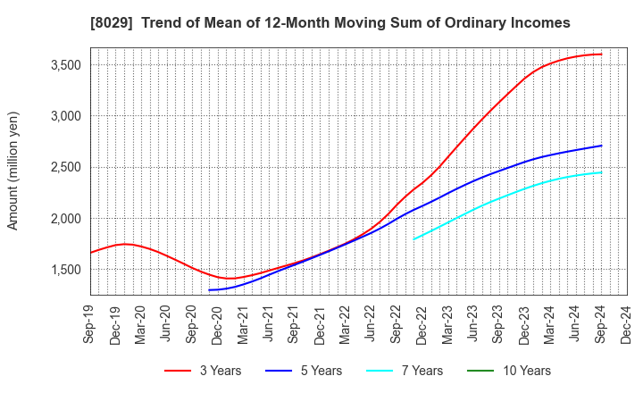 8029 LOOK HOLDINGS INCORPORATED: Trend of Mean of 12-Month Moving Sum of Ordinary Incomes