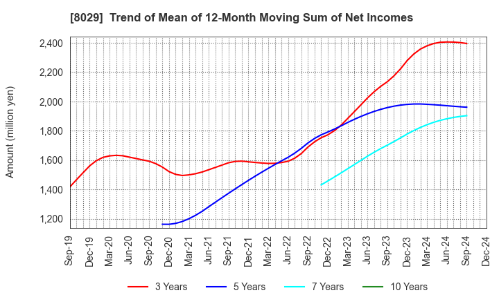 8029 LOOK HOLDINGS INCORPORATED: Trend of Mean of 12-Month Moving Sum of Net Incomes