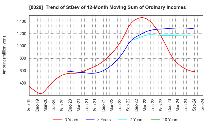 8029 LOOK HOLDINGS INCORPORATED: Trend of StDev of 12-Month Moving Sum of Ordinary Incomes