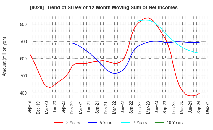 8029 LOOK HOLDINGS INCORPORATED: Trend of StDev of 12-Month Moving Sum of Net Incomes