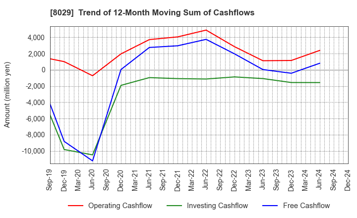 8029 LOOK HOLDINGS INCORPORATED: Trend of 12-Month Moving Sum of Cashflows