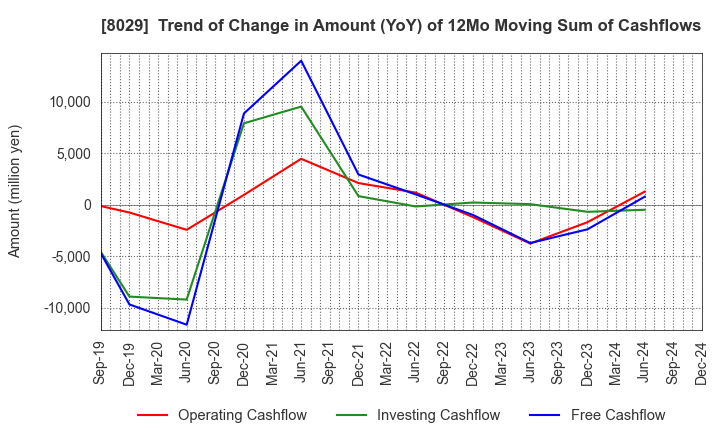 8029 LOOK HOLDINGS INCORPORATED: Trend of Change in Amount (YoY) of 12Mo Moving Sum of Cashflows