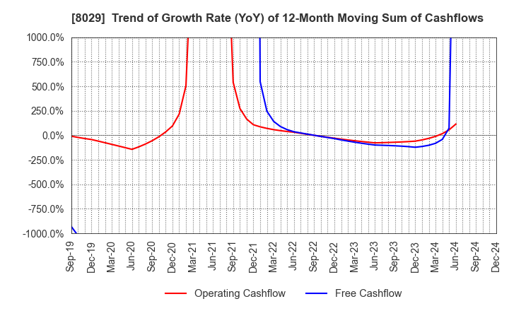 8029 LOOK HOLDINGS INCORPORATED: Trend of Growth Rate (YoY) of 12-Month Moving Sum of Cashflows