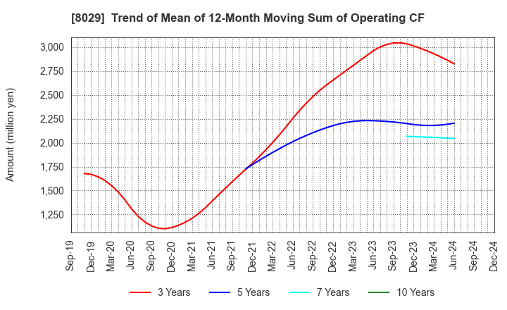 8029 LOOK HOLDINGS INCORPORATED: Trend of Mean of 12-Month Moving Sum of Operating CF