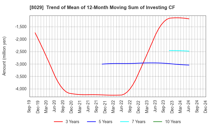 8029 LOOK HOLDINGS INCORPORATED: Trend of Mean of 12-Month Moving Sum of Investing CF