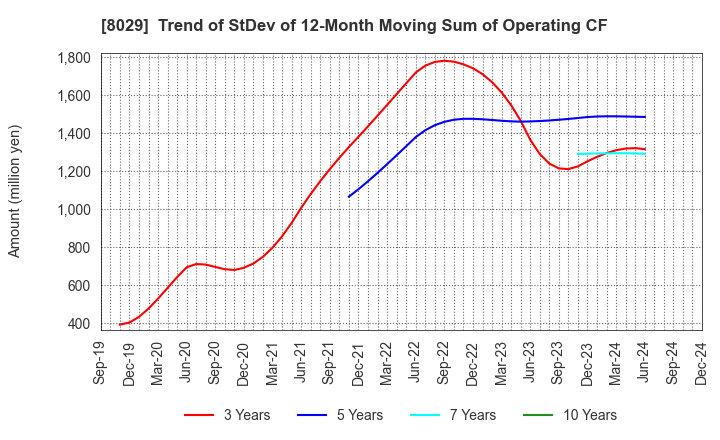 8029 LOOK HOLDINGS INCORPORATED: Trend of StDev of 12-Month Moving Sum of Operating CF