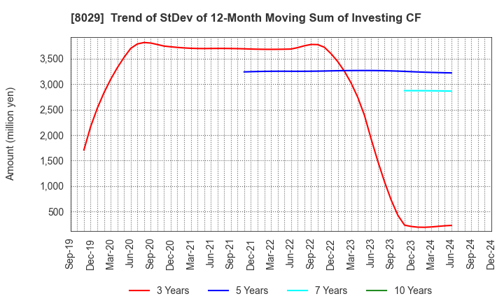 8029 LOOK HOLDINGS INCORPORATED: Trend of StDev of 12-Month Moving Sum of Investing CF