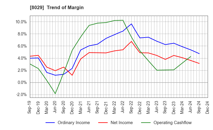 8029 LOOK HOLDINGS INCORPORATED: Trend of Margin