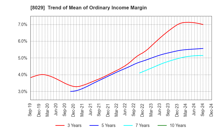 8029 LOOK HOLDINGS INCORPORATED: Trend of Mean of Ordinary Income Margin