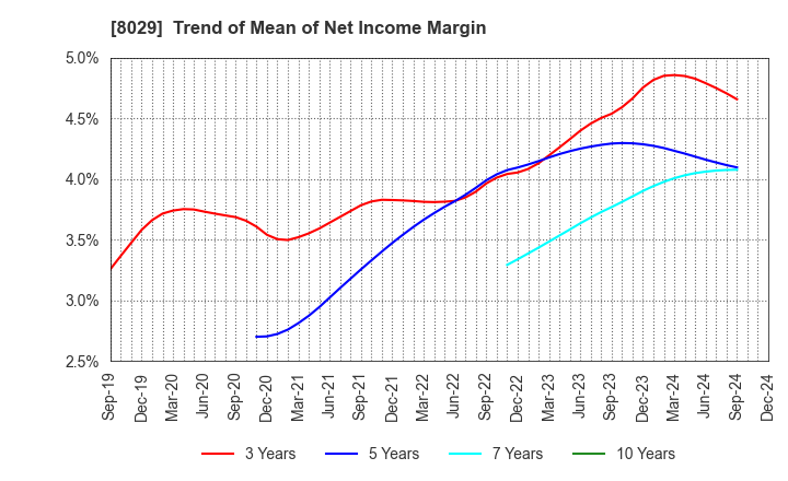 8029 LOOK HOLDINGS INCORPORATED: Trend of Mean of Net Income Margin