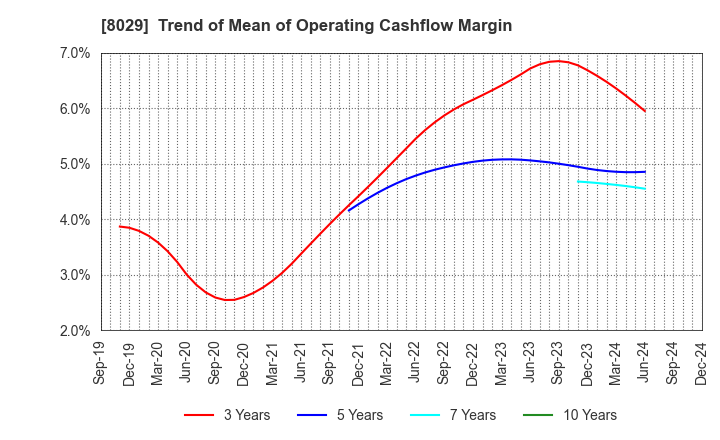 8029 LOOK HOLDINGS INCORPORATED: Trend of Mean of Operating Cashflow Margin