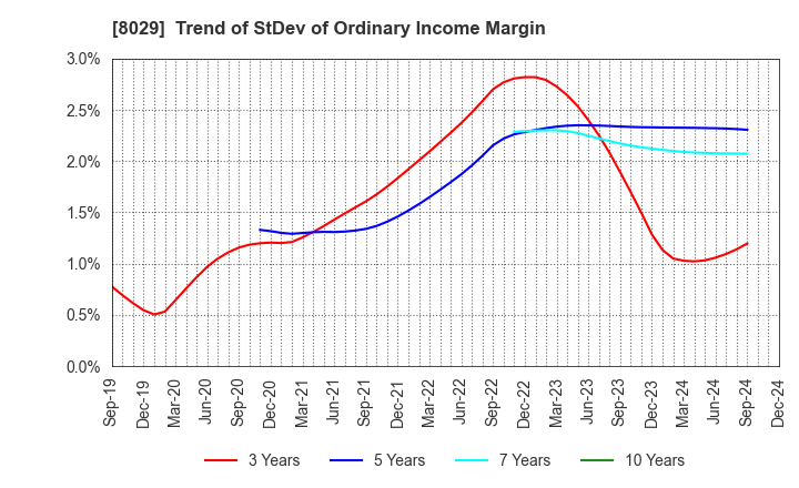 8029 LOOK HOLDINGS INCORPORATED: Trend of StDev of Ordinary Income Margin