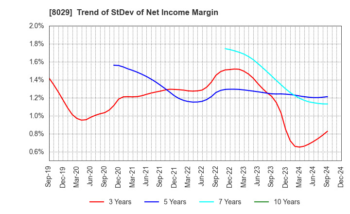 8029 LOOK HOLDINGS INCORPORATED: Trend of StDev of Net Income Margin