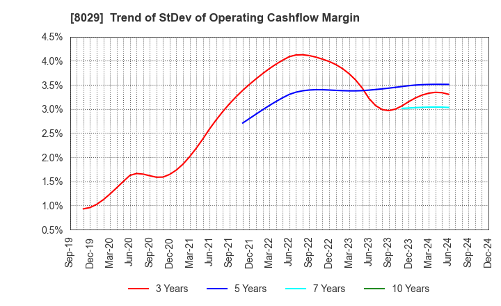 8029 LOOK HOLDINGS INCORPORATED: Trend of StDev of Operating Cashflow Margin