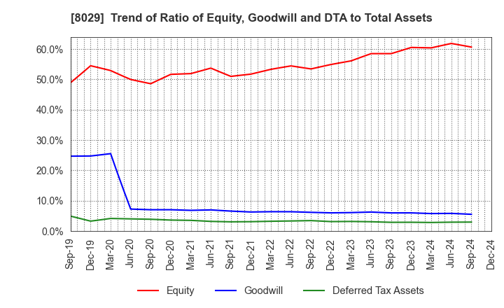 8029 LOOK HOLDINGS INCORPORATED: Trend of Ratio of Equity, Goodwill and DTA to Total Assets