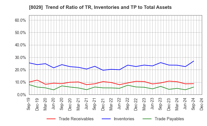 8029 LOOK HOLDINGS INCORPORATED: Trend of Ratio of TR, Inventories and TP to Total Assets