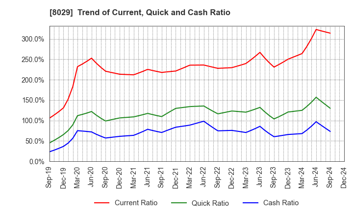 8029 LOOK HOLDINGS INCORPORATED: Trend of Current, Quick and Cash Ratio