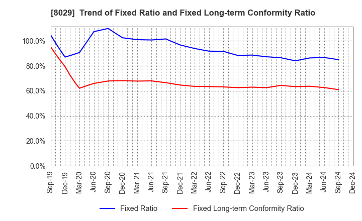 8029 LOOK HOLDINGS INCORPORATED: Trend of Fixed Ratio and Fixed Long-term Conformity Ratio