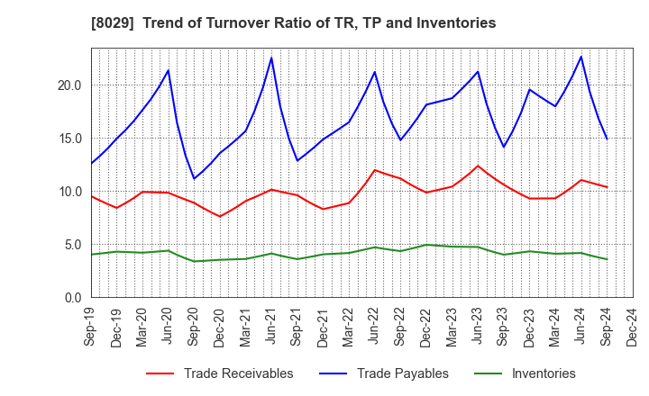 8029 LOOK HOLDINGS INCORPORATED: Trend of Turnover Ratio of TR, TP and Inventories