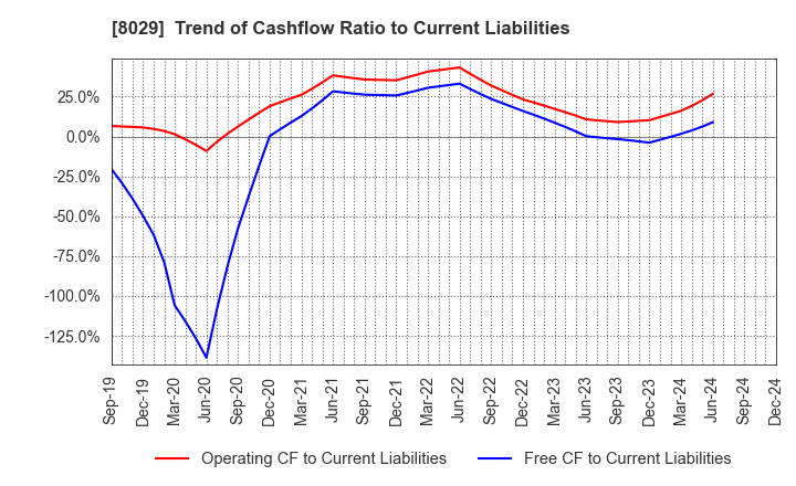 8029 LOOK HOLDINGS INCORPORATED: Trend of Cashflow Ratio to Current Liabilities