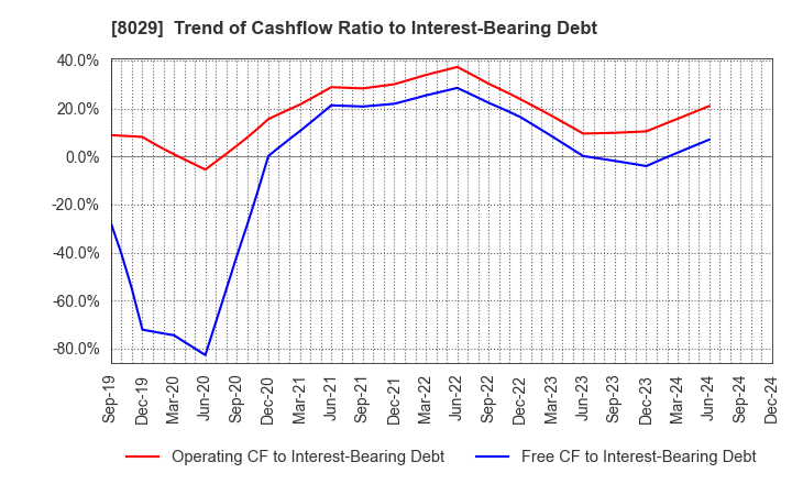 8029 LOOK HOLDINGS INCORPORATED: Trend of Cashflow Ratio to Interest-Bearing Debt