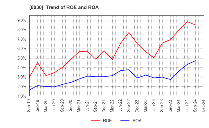 8030 Chuo Gyorui Co., Ltd.: Trend of ROE and ROA