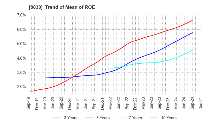 8030 Chuo Gyorui Co., Ltd.: Trend of Mean of ROE