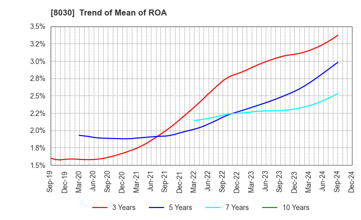 8030 Chuo Gyorui Co., Ltd.: Trend of Mean of ROA