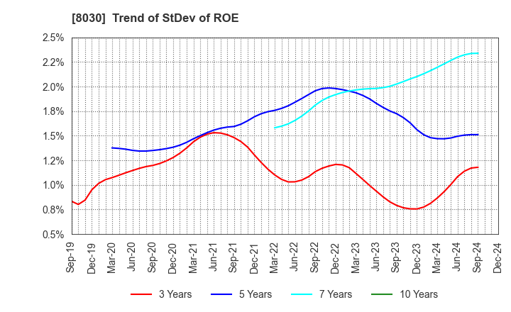 8030 Chuo Gyorui Co., Ltd.: Trend of StDev of ROE