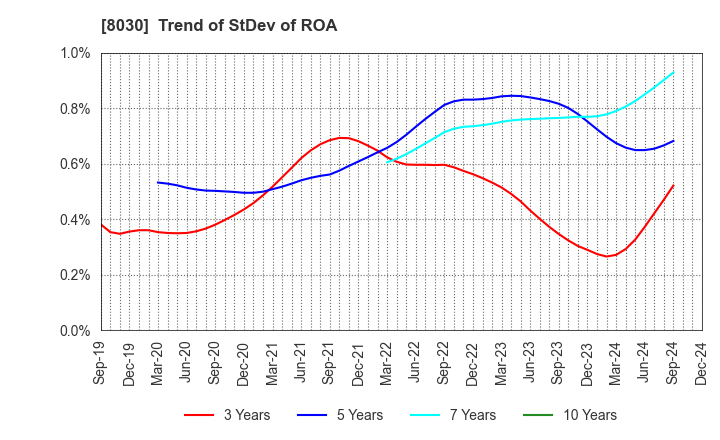 8030 Chuo Gyorui Co., Ltd.: Trend of StDev of ROA