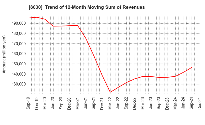 8030 Chuo Gyorui Co., Ltd.: Trend of 12-Month Moving Sum of Revenues