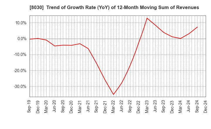 8030 Chuo Gyorui Co., Ltd.: Trend of Growth Rate (YoY) of 12-Month Moving Sum of Revenues