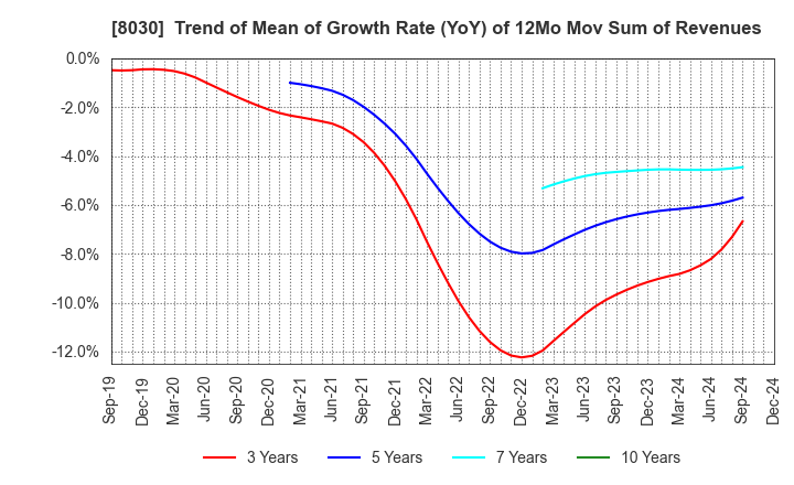 8030 Chuo Gyorui Co., Ltd.: Trend of Mean of Growth Rate (YoY) of 12Mo Mov Sum of Revenues