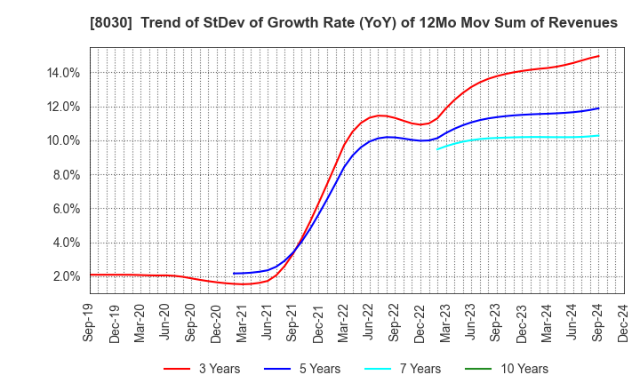 8030 Chuo Gyorui Co., Ltd.: Trend of StDev of Growth Rate (YoY) of 12Mo Mov Sum of Revenues