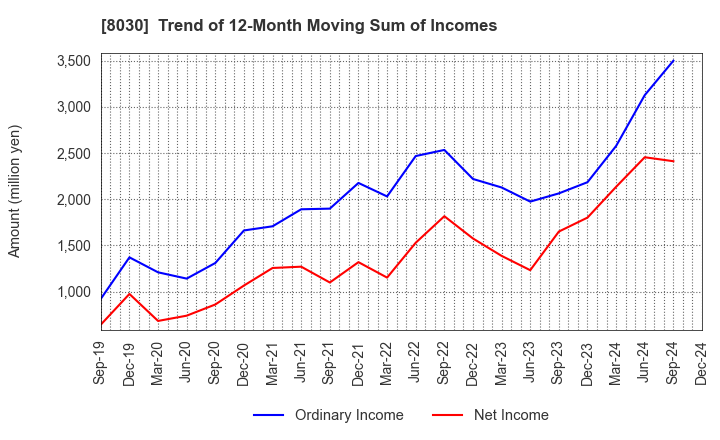 8030 Chuo Gyorui Co., Ltd.: Trend of 12-Month Moving Sum of Incomes