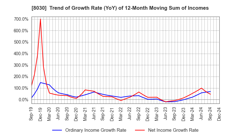 8030 Chuo Gyorui Co., Ltd.: Trend of Growth Rate (YoY) of 12-Month Moving Sum of Incomes