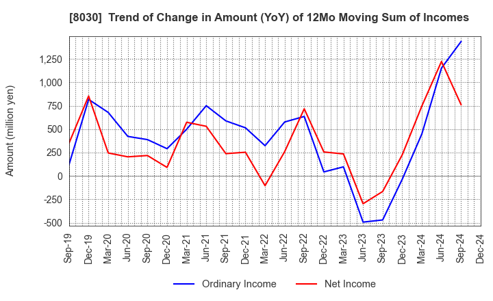 8030 Chuo Gyorui Co., Ltd.: Trend of Change in Amount (YoY) of 12Mo Moving Sum of Incomes