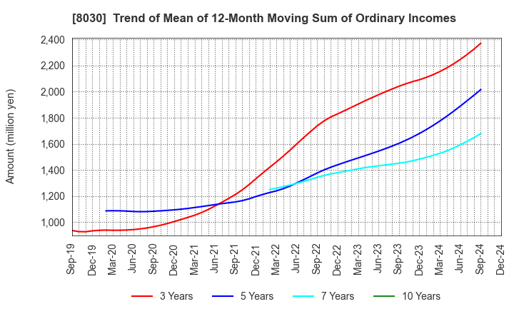 8030 Chuo Gyorui Co., Ltd.: Trend of Mean of 12-Month Moving Sum of Ordinary Incomes