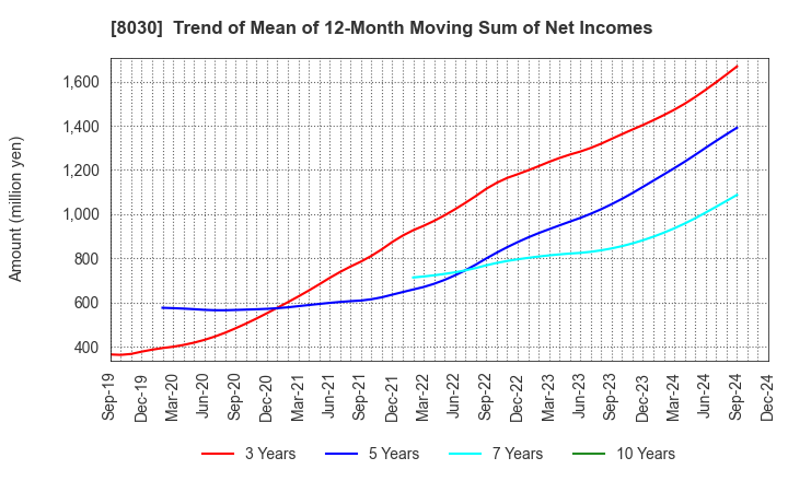 8030 Chuo Gyorui Co., Ltd.: Trend of Mean of 12-Month Moving Sum of Net Incomes