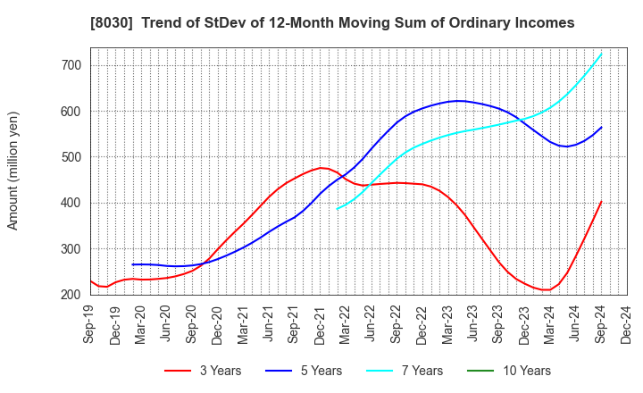 8030 Chuo Gyorui Co., Ltd.: Trend of StDev of 12-Month Moving Sum of Ordinary Incomes