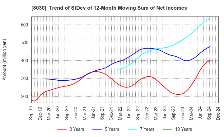 8030 Chuo Gyorui Co., Ltd.: Trend of StDev of 12-Month Moving Sum of Net Incomes