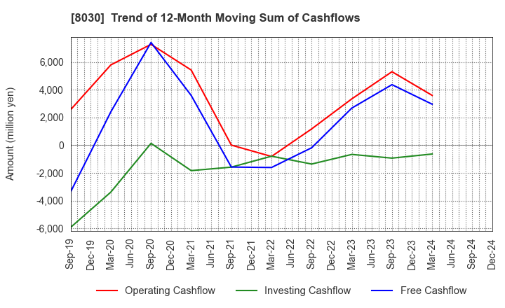 8030 Chuo Gyorui Co., Ltd.: Trend of 12-Month Moving Sum of Cashflows