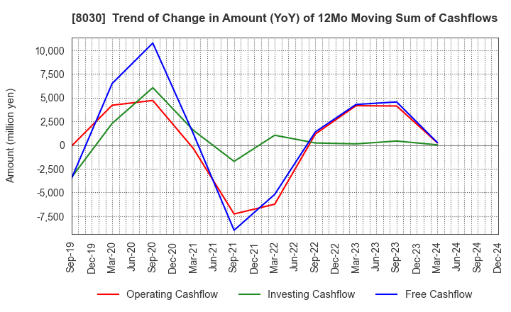 8030 Chuo Gyorui Co., Ltd.: Trend of Change in Amount (YoY) of 12Mo Moving Sum of Cashflows