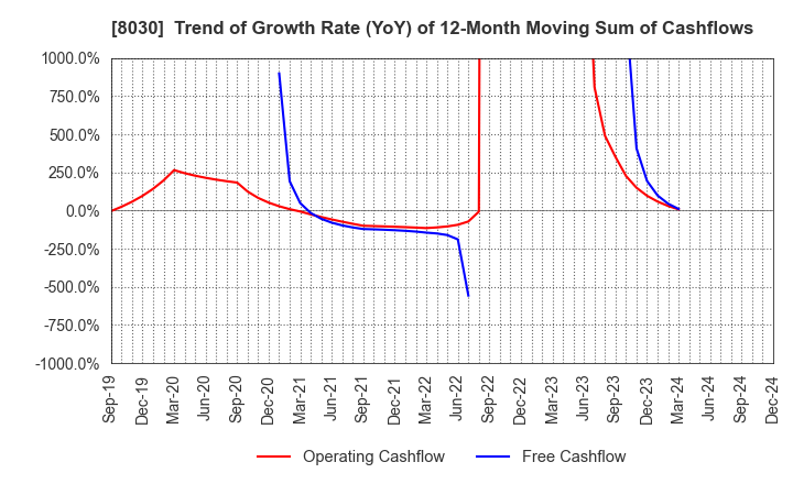 8030 Chuo Gyorui Co., Ltd.: Trend of Growth Rate (YoY) of 12-Month Moving Sum of Cashflows