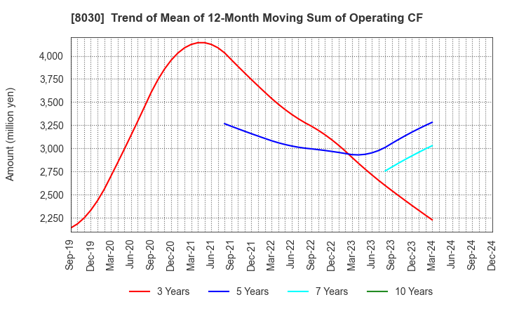 8030 Chuo Gyorui Co., Ltd.: Trend of Mean of 12-Month Moving Sum of Operating CF