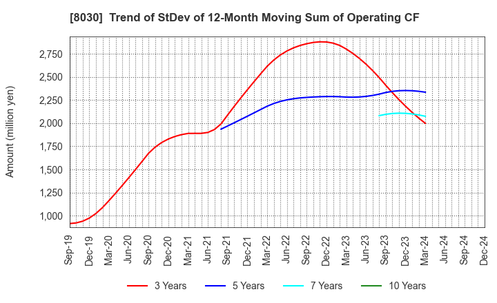 8030 Chuo Gyorui Co., Ltd.: Trend of StDev of 12-Month Moving Sum of Operating CF