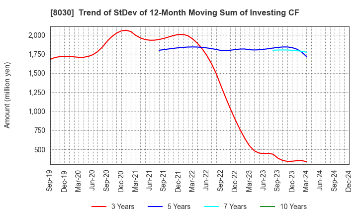 8030 Chuo Gyorui Co., Ltd.: Trend of StDev of 12-Month Moving Sum of Investing CF