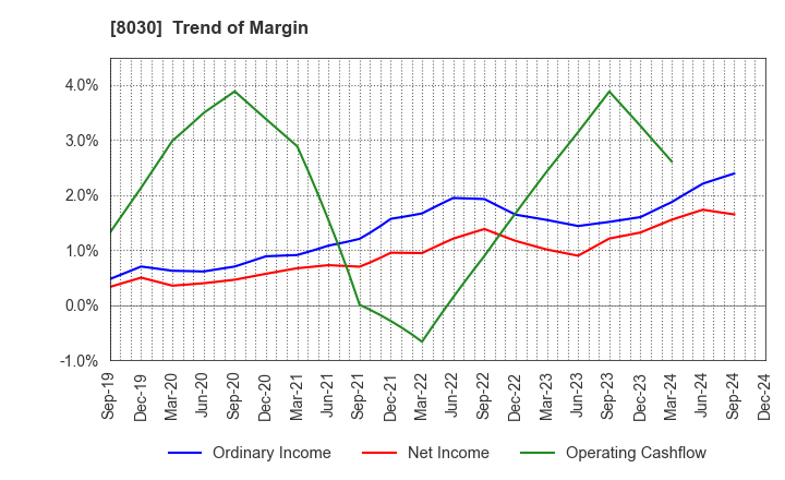 8030 Chuo Gyorui Co., Ltd.: Trend of Margin